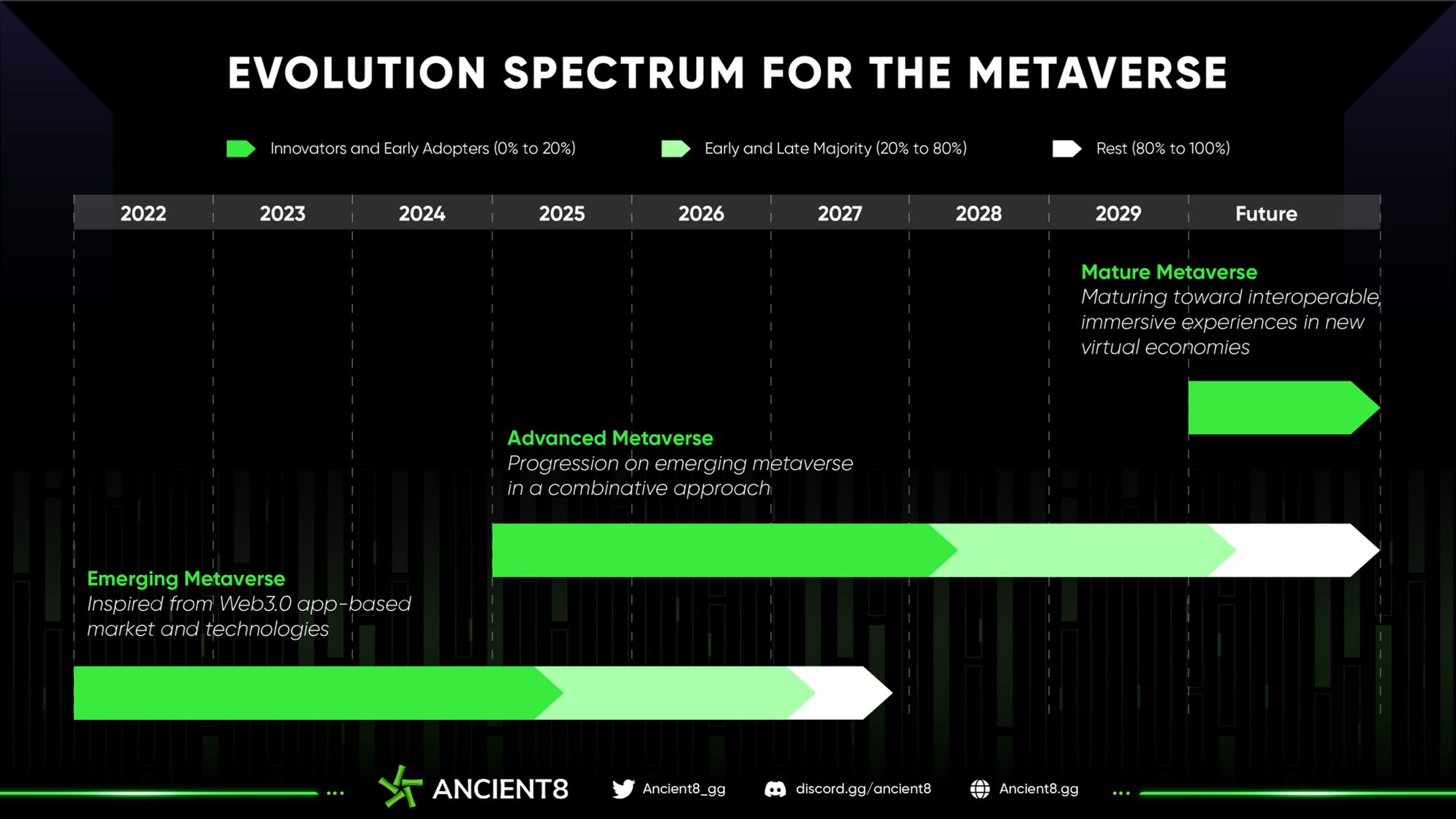 Web3 Gaming in 2022 and Beyond